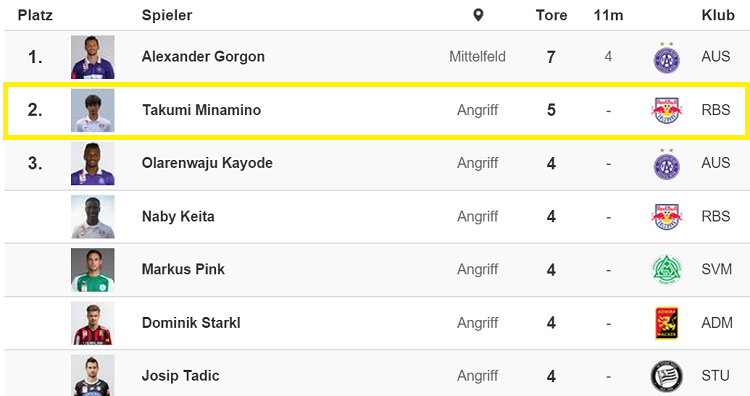 南野拓実 1 4が終了したオーストリア1部リーグの得点ランクで2位だった
