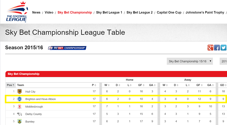 イングランド2部で2位のブライトン 成績がちょっと珍しい