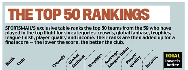 イングランドno 1のクラブはどこだ 英紙がトップ50ランキングを発表