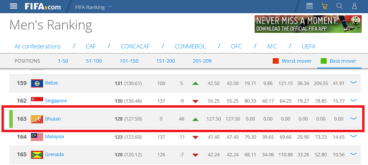 快進撃のブータン代表 Fifaランキングで最下位を脱出し歴史的ジャンプアップ