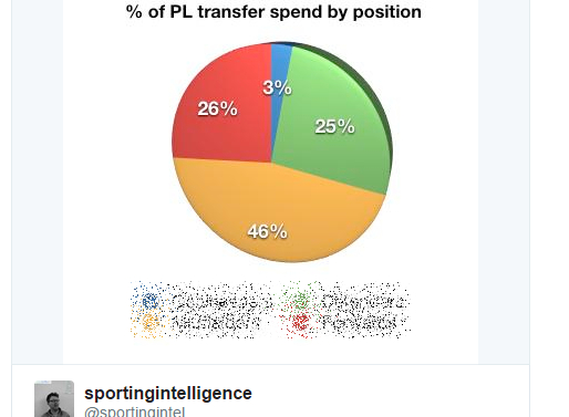 プレミアリーグ15年夏移籍 最も資金が投下されたポジションは