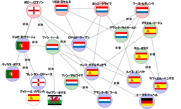 サッカー監督相関図を作って遊ぼう