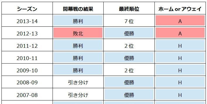 データ マンチェスター ユナイテッド 開幕戦の結果と最終順位の関係は