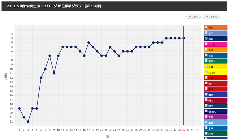 J2で快進撃のアビスパ福岡 順位推移グラフの 尻上がり感 がすごい