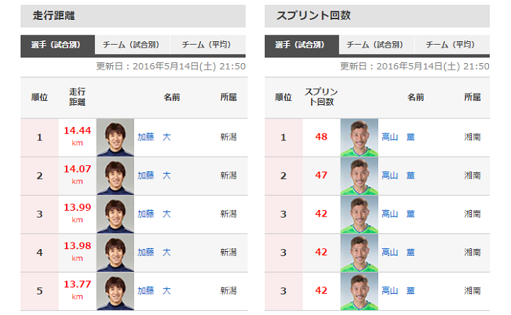 J1の 走行距離 と スプリント数 のランキングが大変なことになっていた