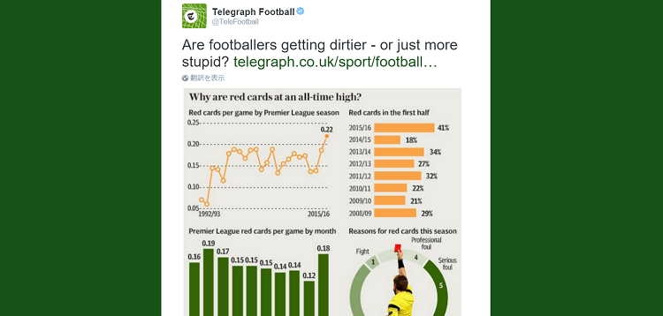 今季のプレミアリーグ レッドカードの枚数が記録的らしい