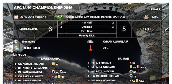 Afc U 19選手権 準決勝で 衝撃スコア 得点経過が見たことないレベル