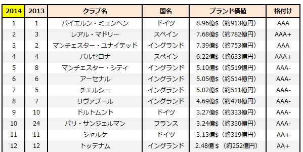 ブランド価値の高いサッカークラブ Top50 が発表 首位は2年連続でバイエルン